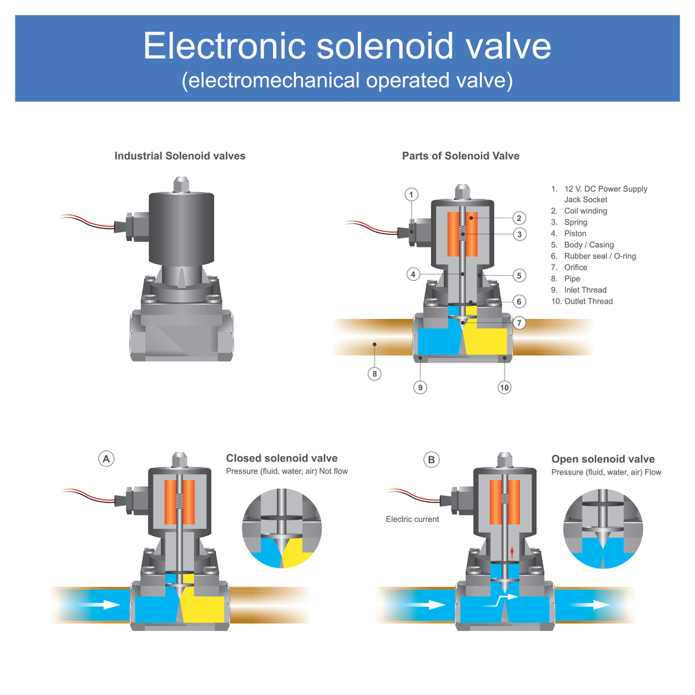 Understanding Solenoid Valves A Comprehensive Guide Hydraulics Direct Understanding Solenoid Valves A Comprehensive Guide Hydraulics Direct